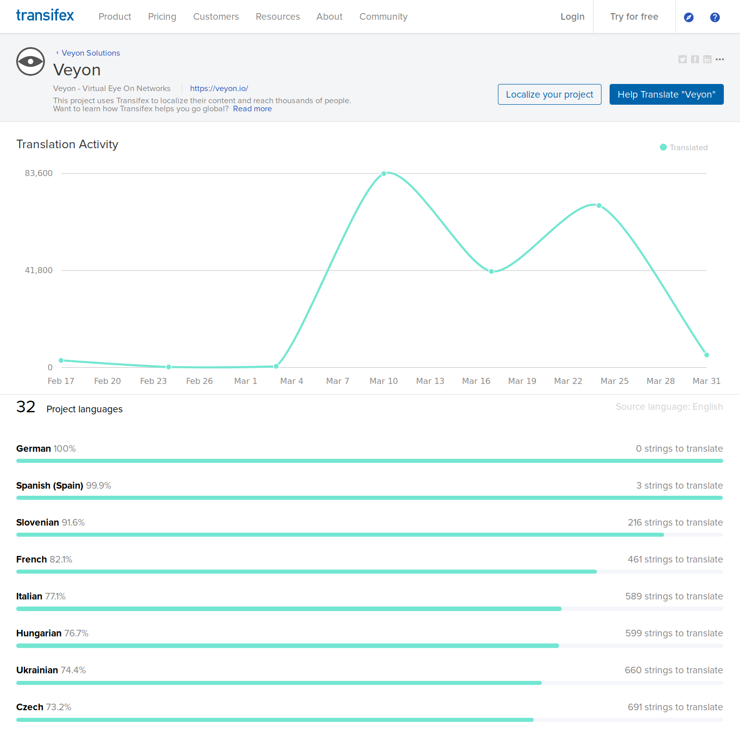 Veyon translations overview